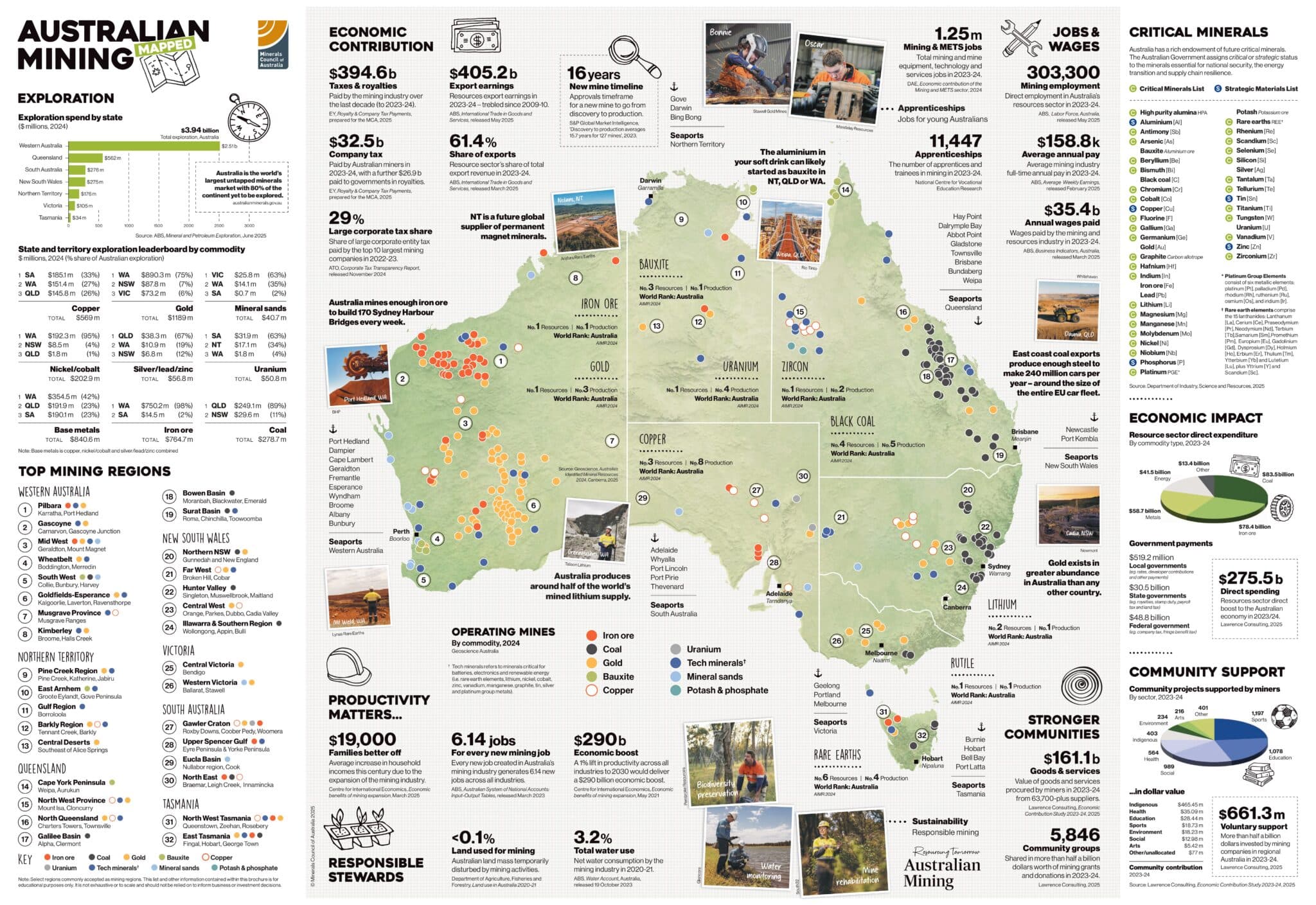 Australia’s Critical Minerals Boom and the New Frontier for Property Investors