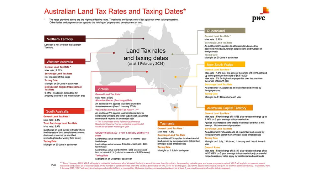 Infographic of Australian land tax rates and key dates by state in 2024, showing varying rates, surcharges, and absentee owner charges.