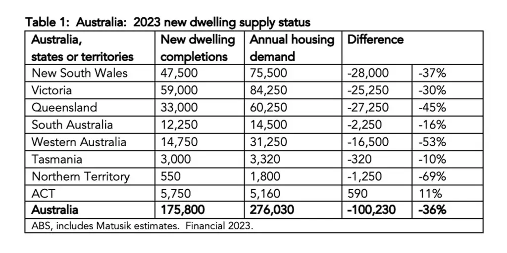 Table showing Australia’s 2023 new dwelling supply, housing demand, and shortage percentages by state.