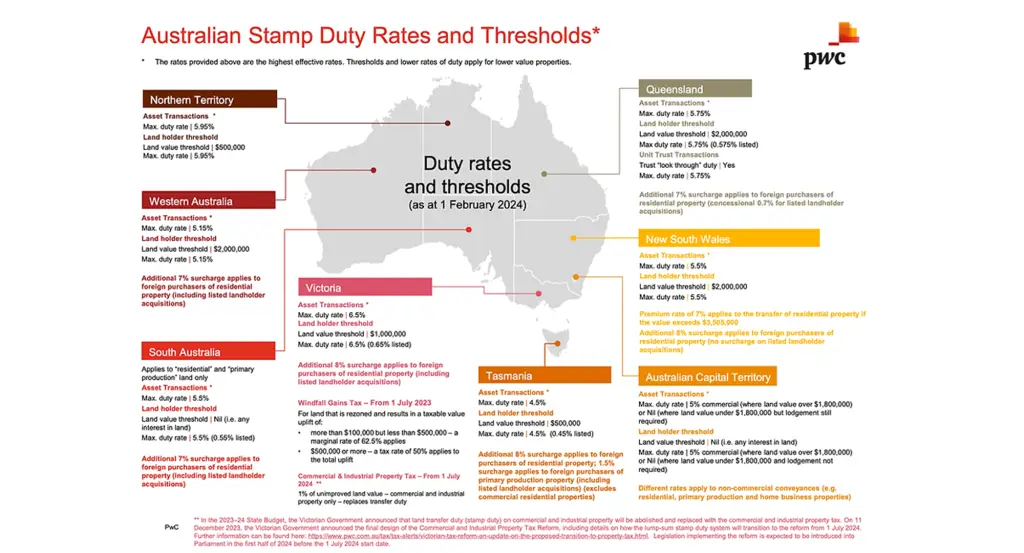 Infographic of Australian stamp duty rates and thresholds by state in 2024, showing variations and surcharges for foreign buyers.