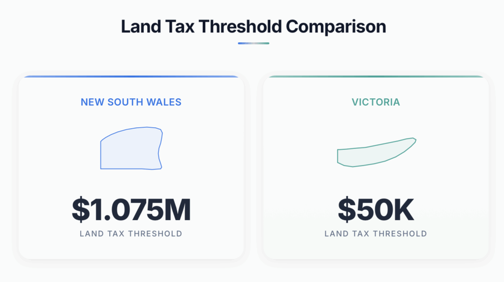 Land tax VIC vs NSW comparison showing land tax thresholds in Victoria and New South Wales in 2026